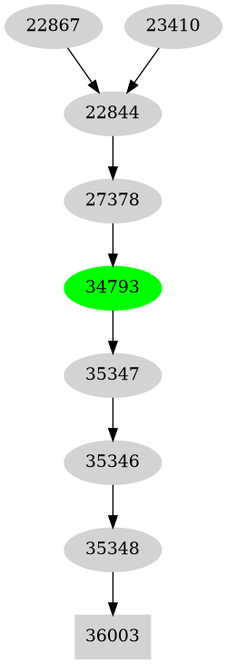 Dependency graph