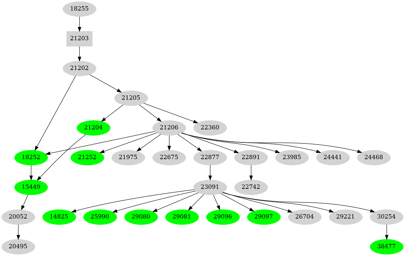 Dependency graph
