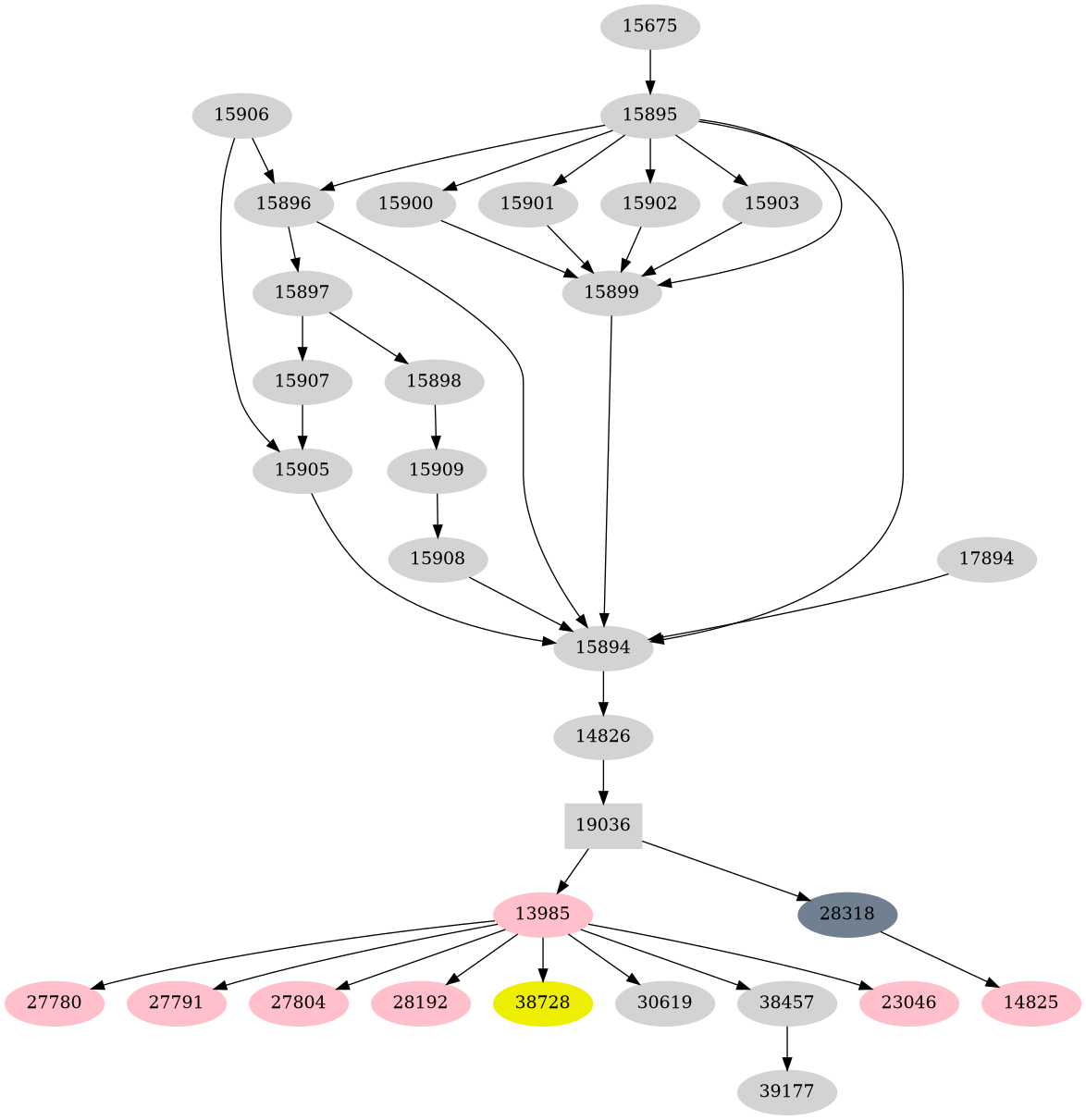 Dependency graph