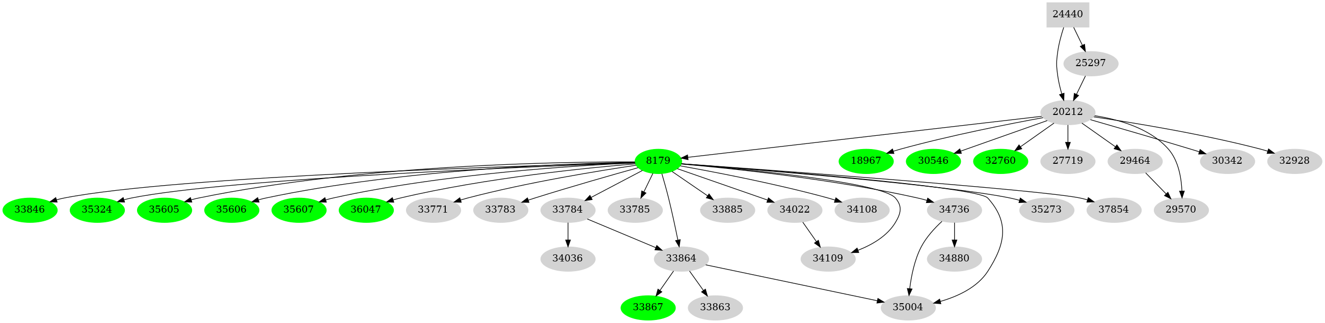 Dependency graph