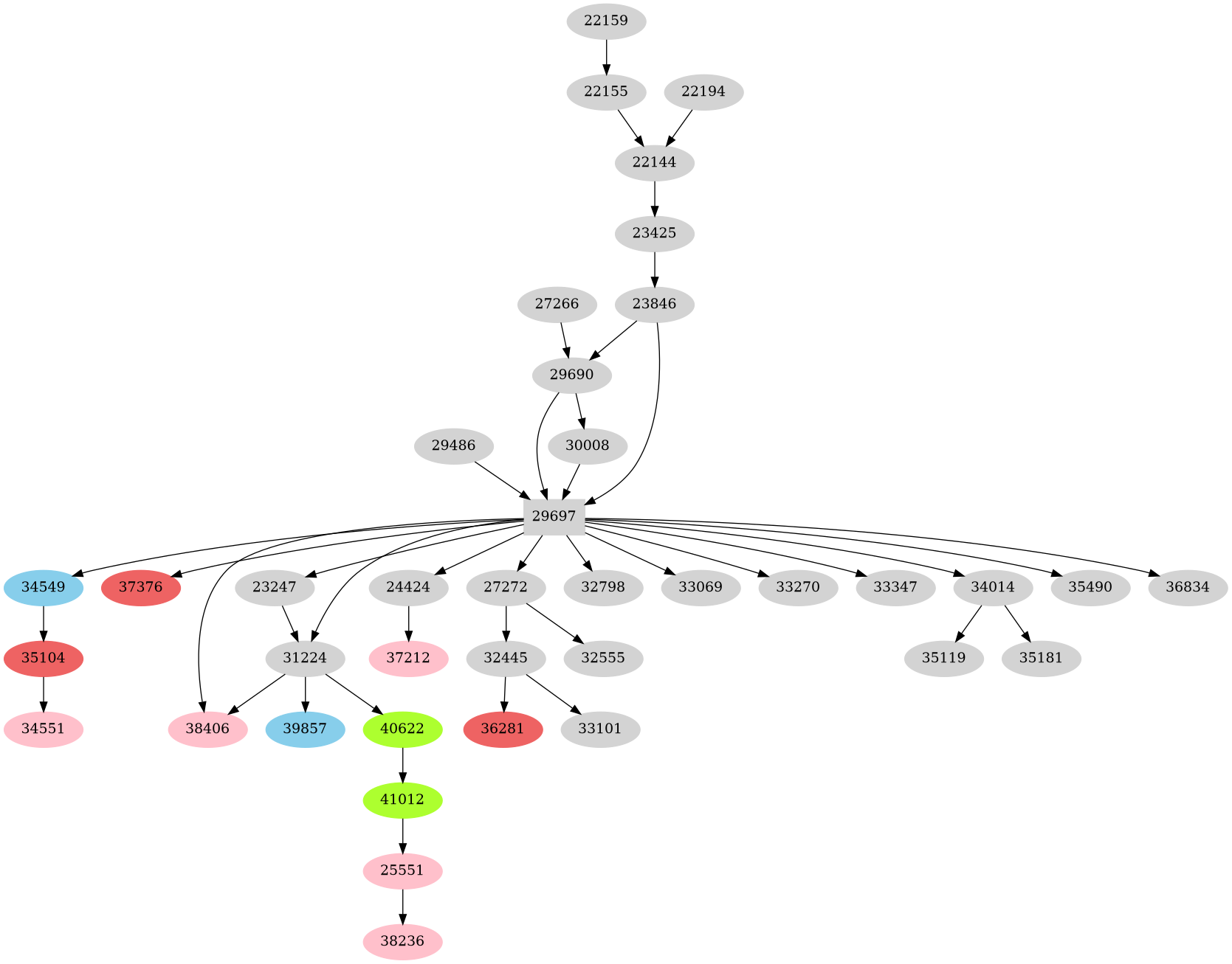 Dependency graph