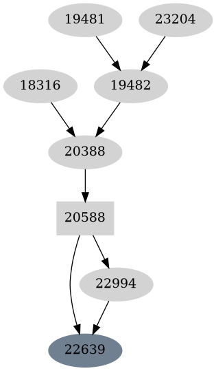 Dependency graph