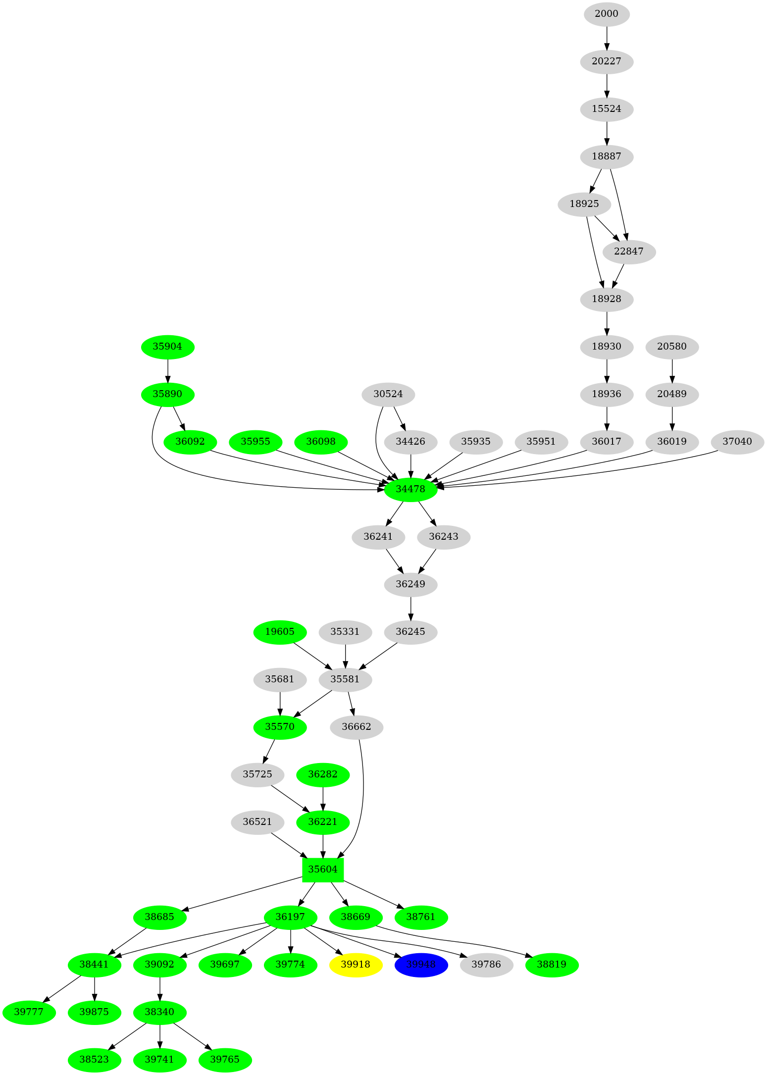 Dependency graph
