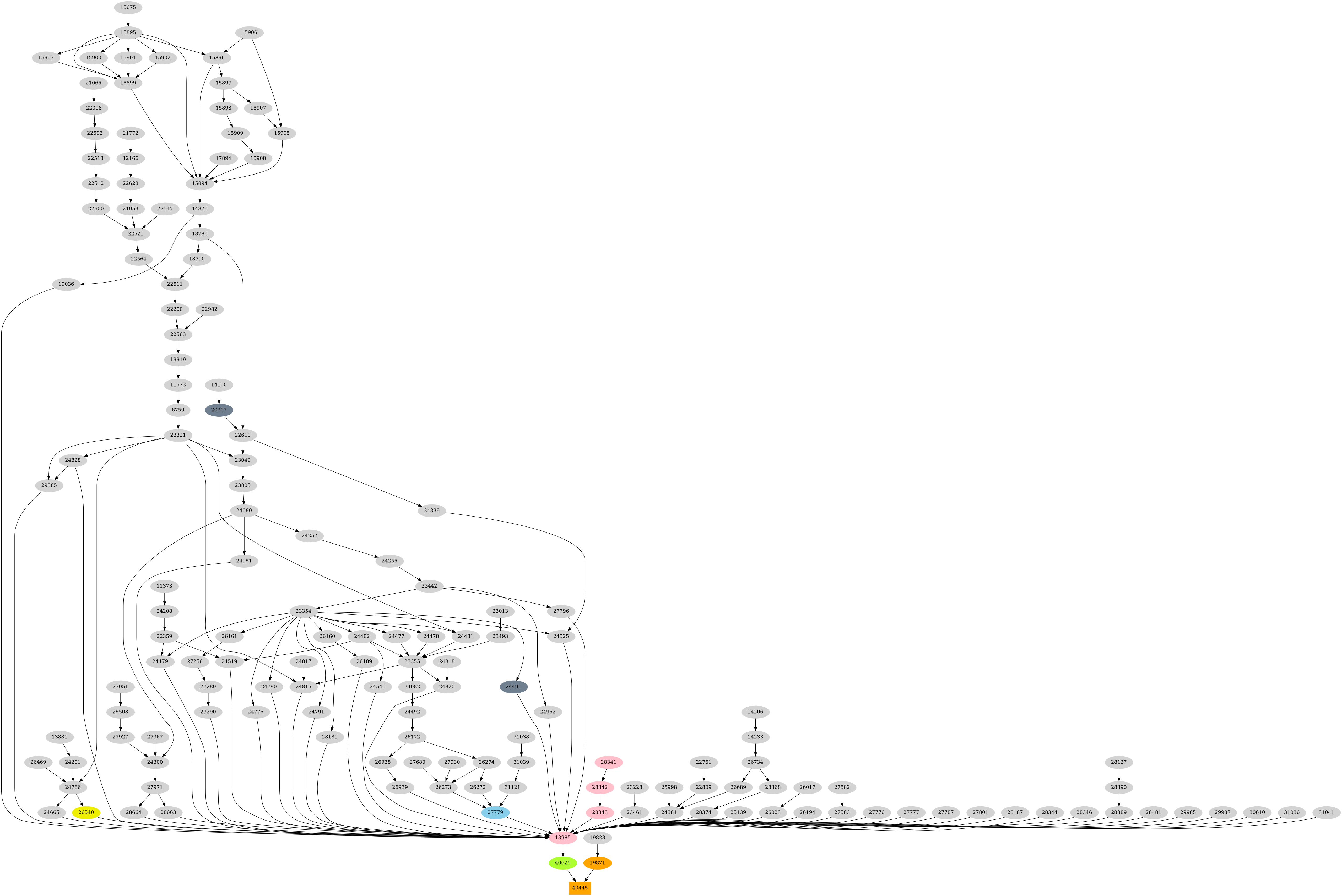 Dependency graph