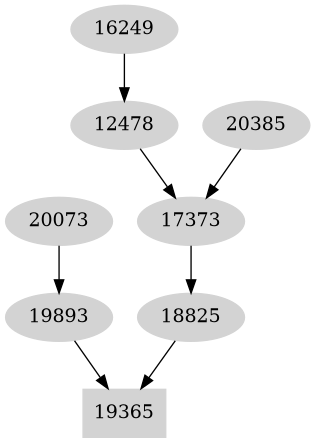 Dependency graph