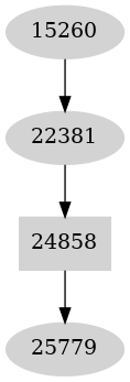 Dependency graph