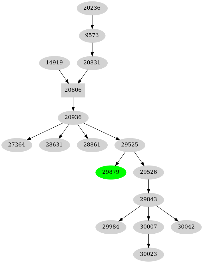 Dependency graph