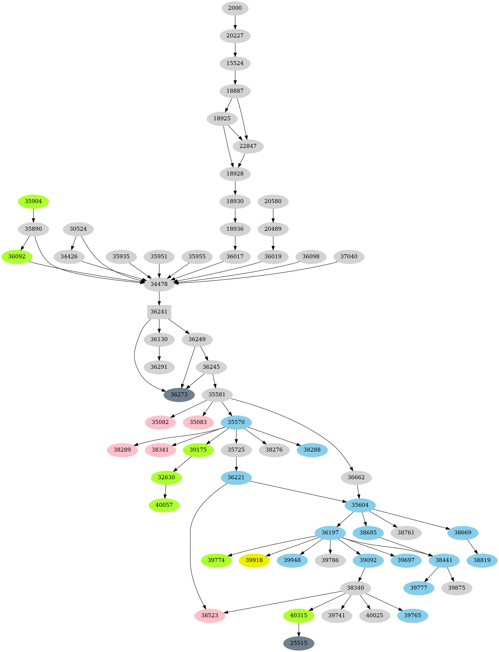 Dependency graph