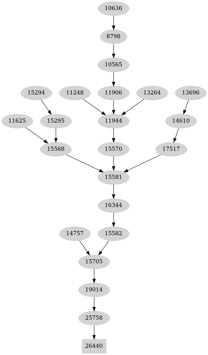 Dependency graph