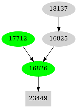 Dependency graph