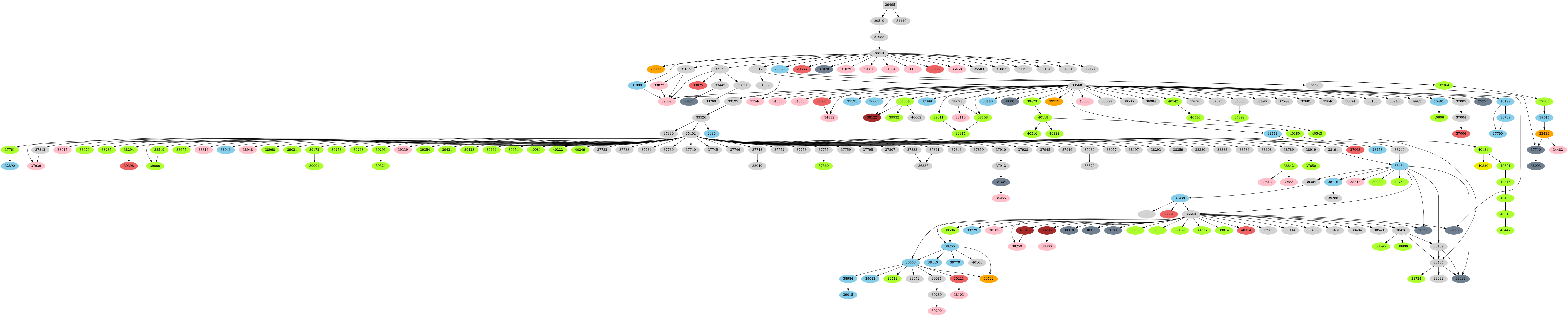 Dependency graph