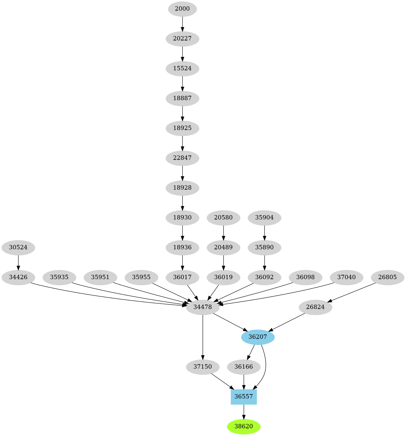 Dependency graph