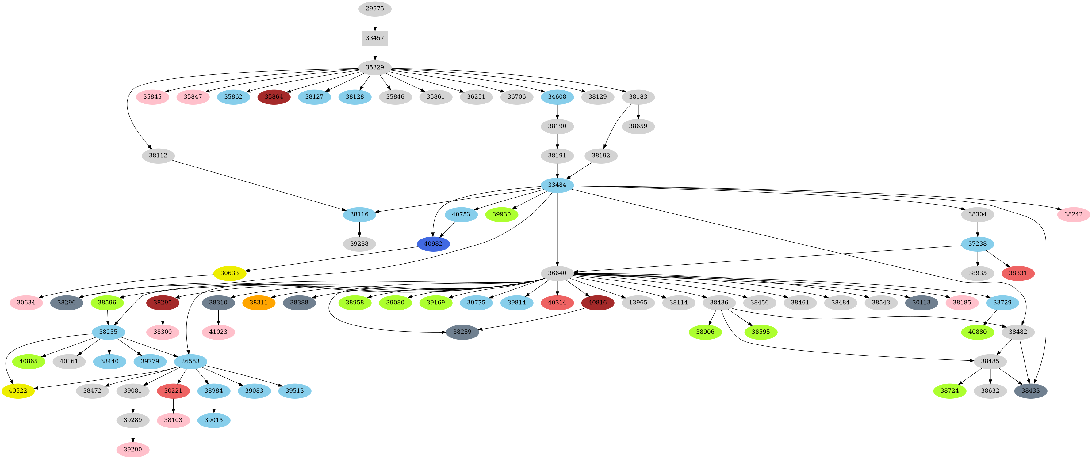 Dependency graph