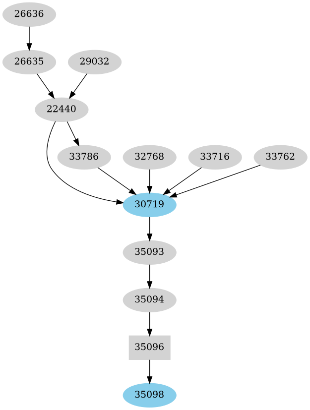 Dependency graph