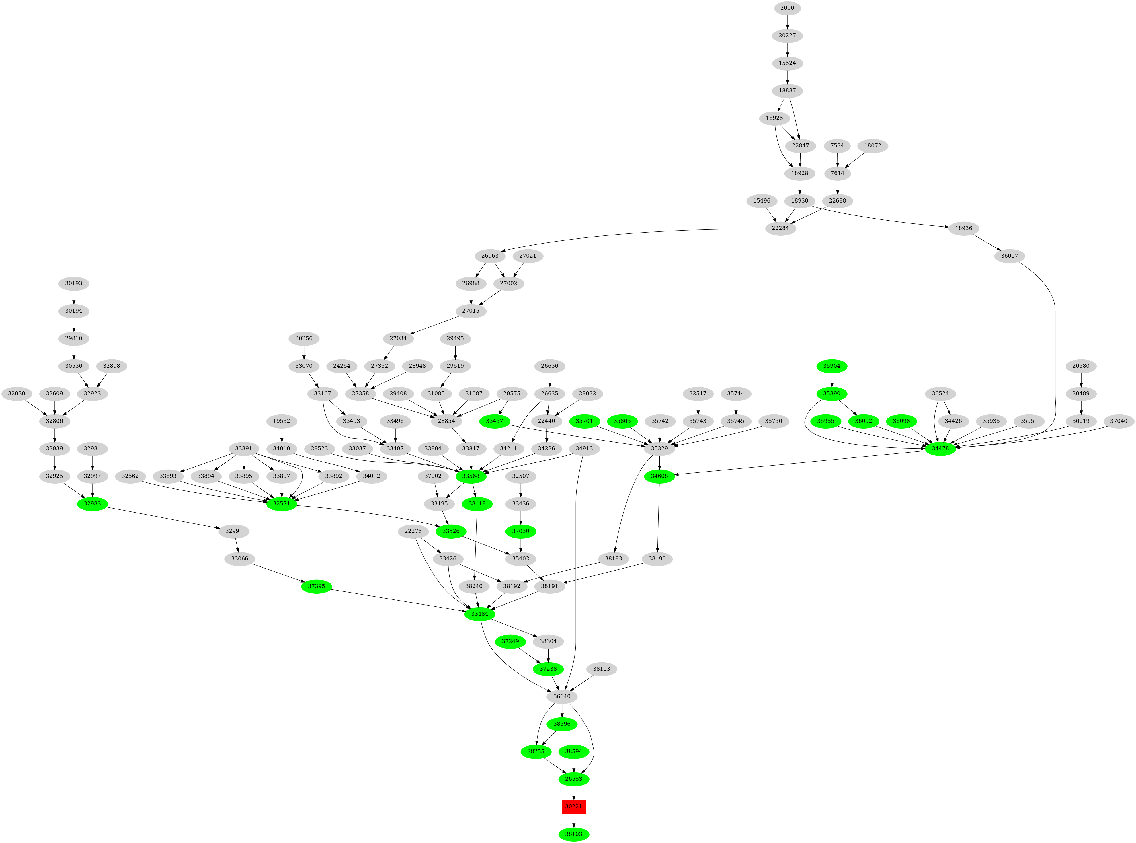 Dependency graph