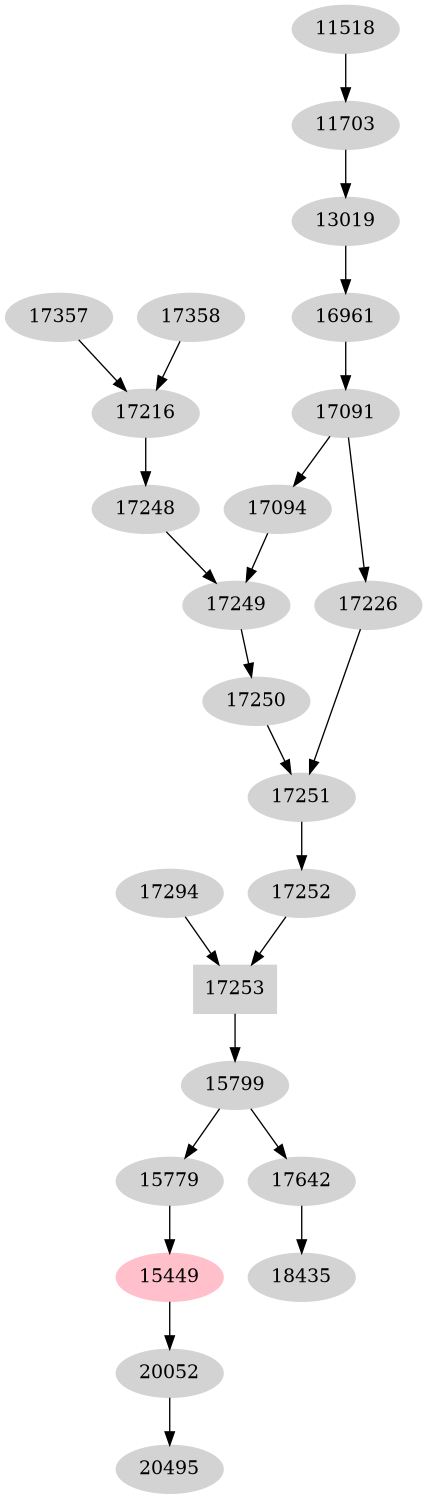 Dependency graph