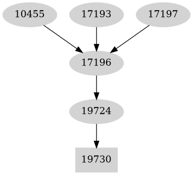 Dependency graph