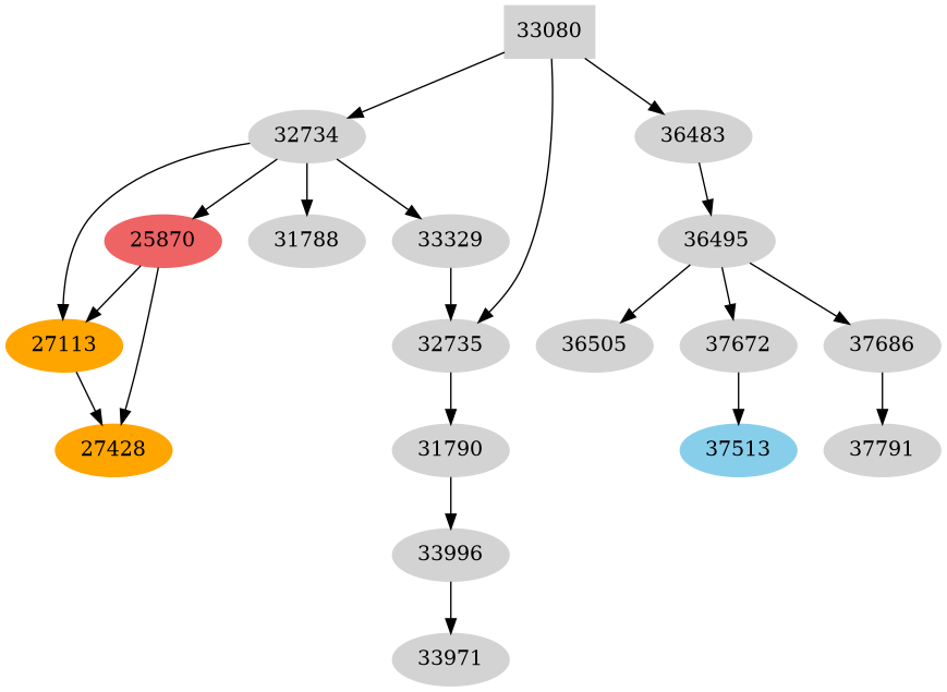 Dependency graph