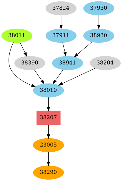 Dependency graph