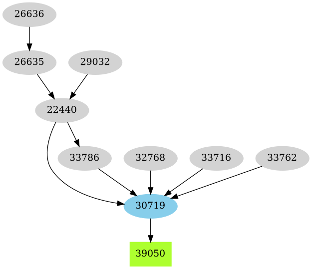 Dependency graph