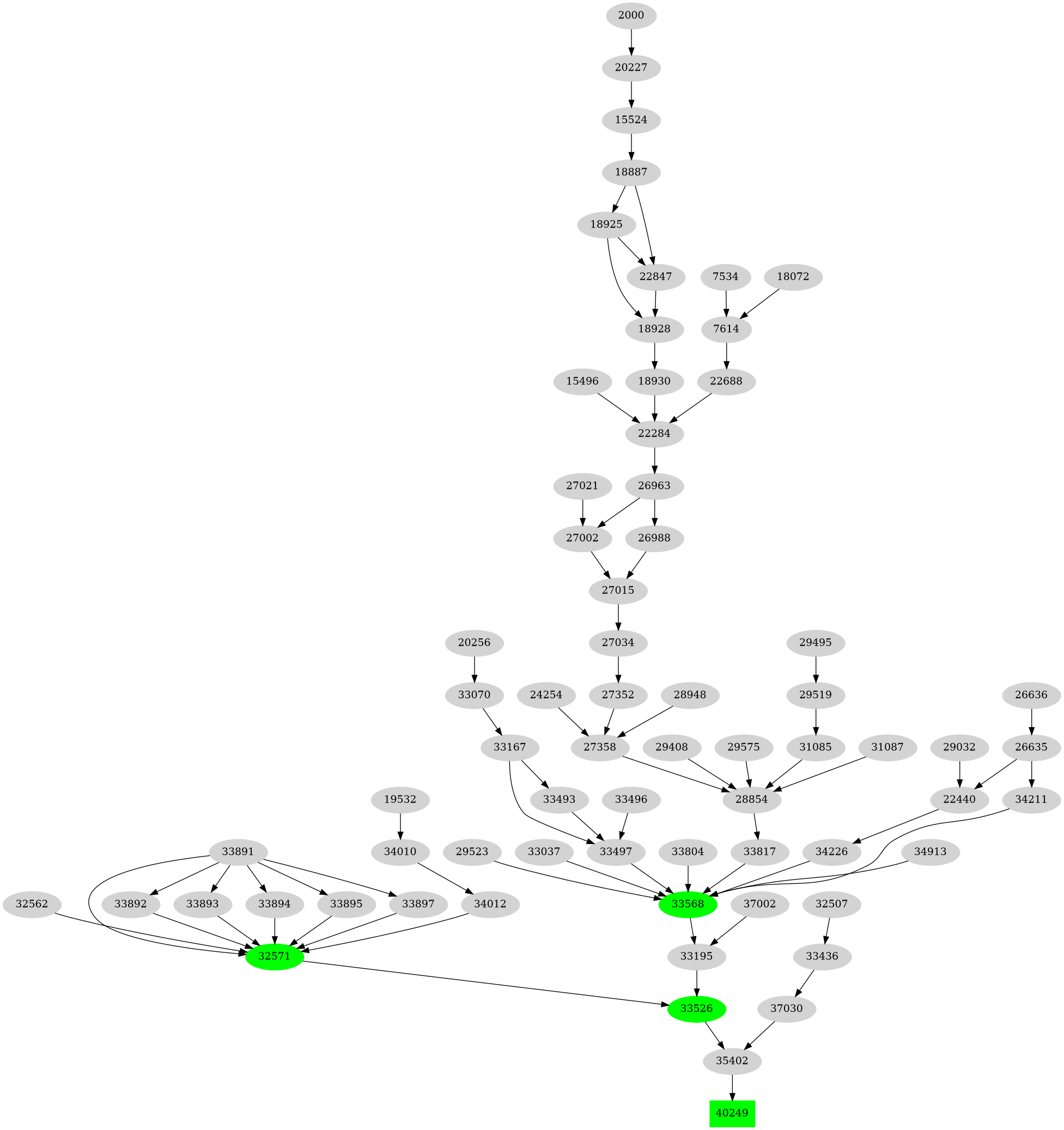 Dependency graph