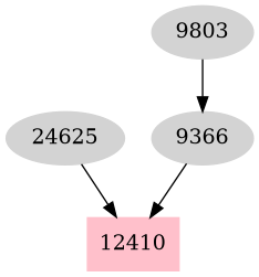 Dependency graph