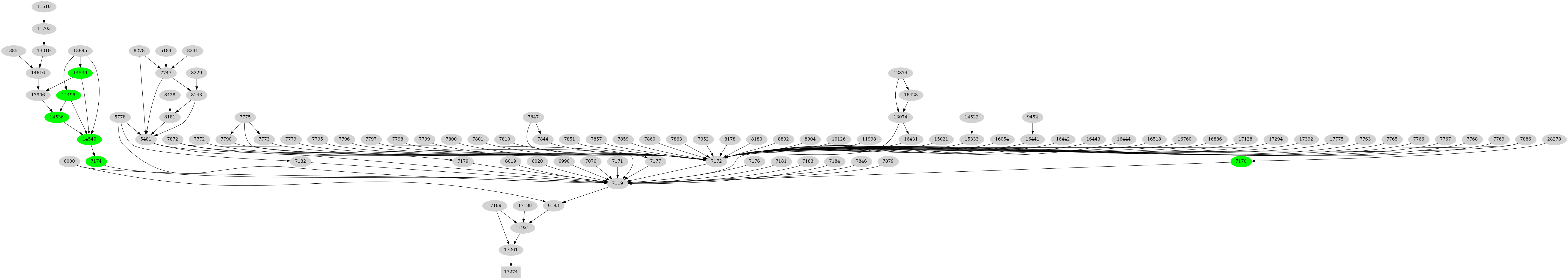 Dependency graph