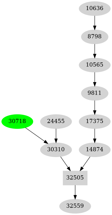 Dependency graph
