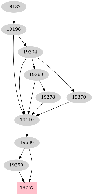 Dependency graph