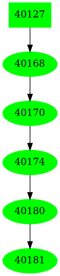 Dependency graph