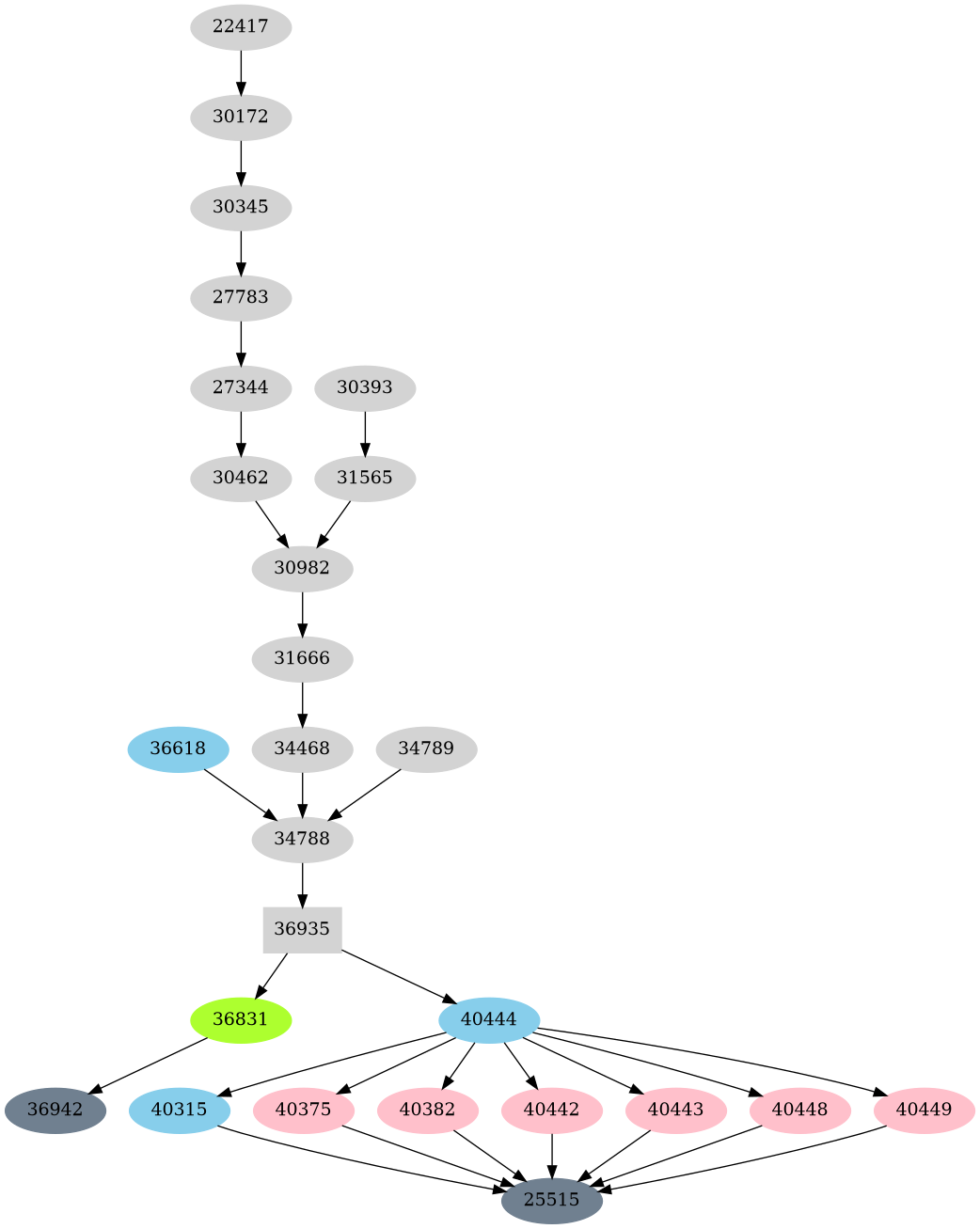 Dependency graph