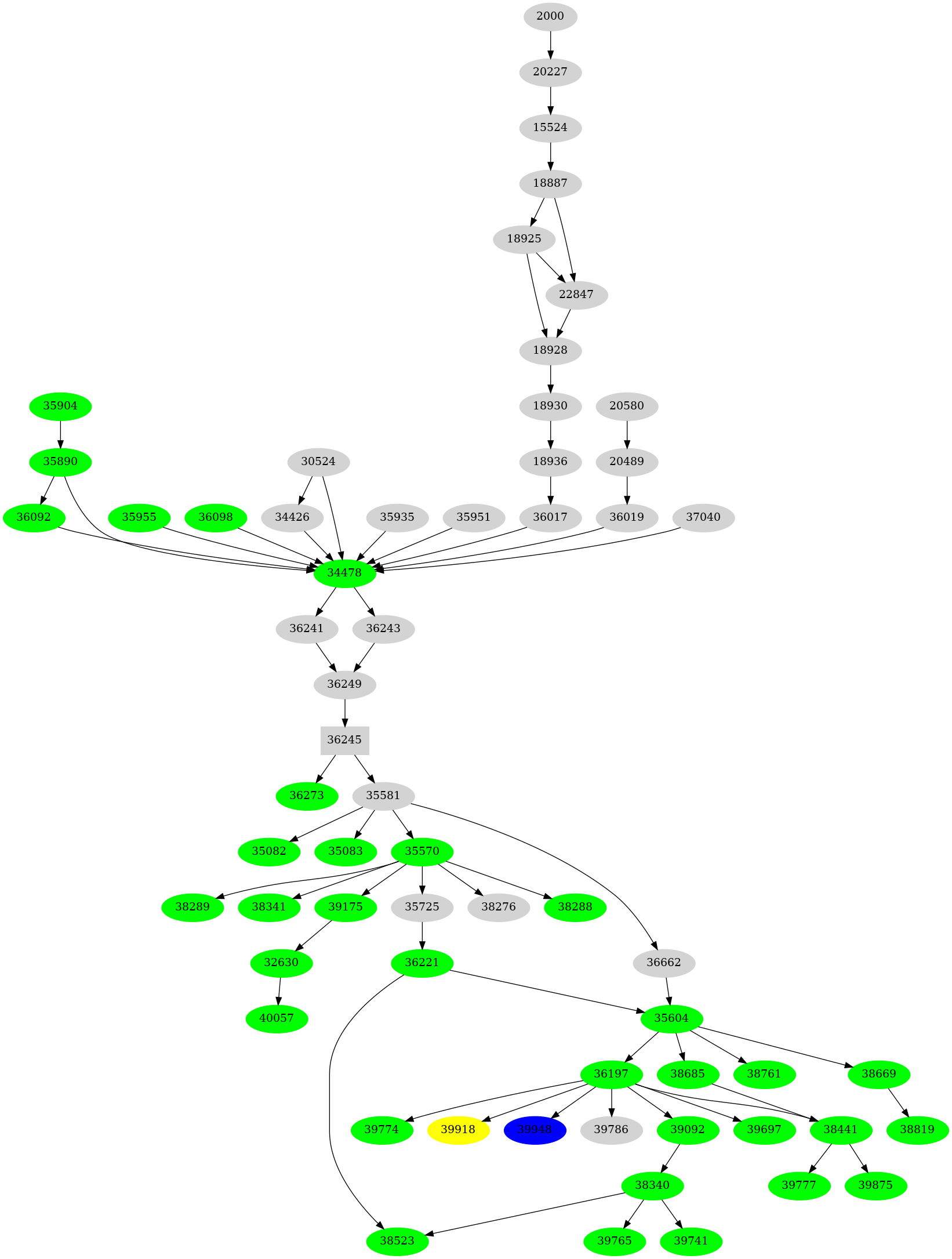 Dependency graph