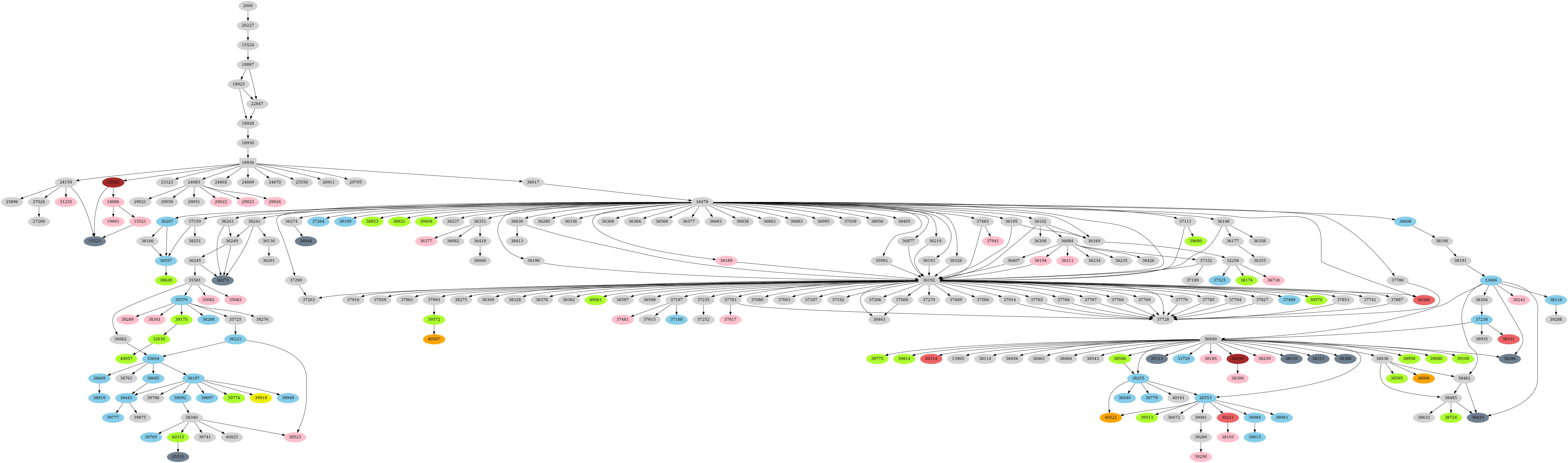 Dependency graph