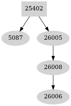 Dependency graph