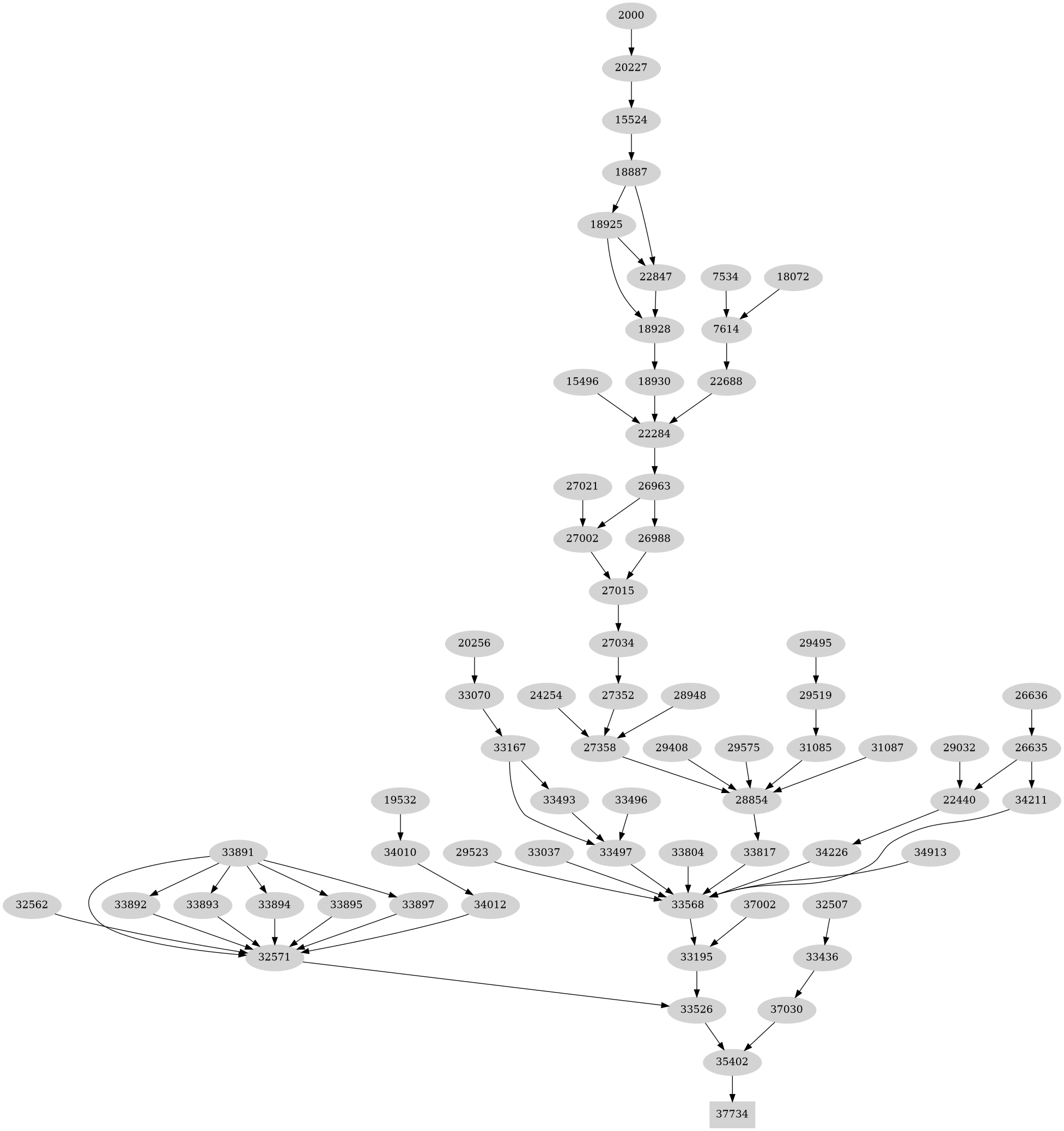 Dependency graph