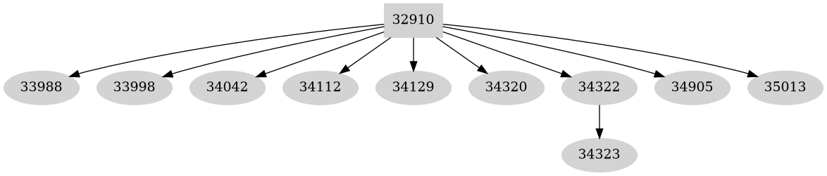 Dependency graph