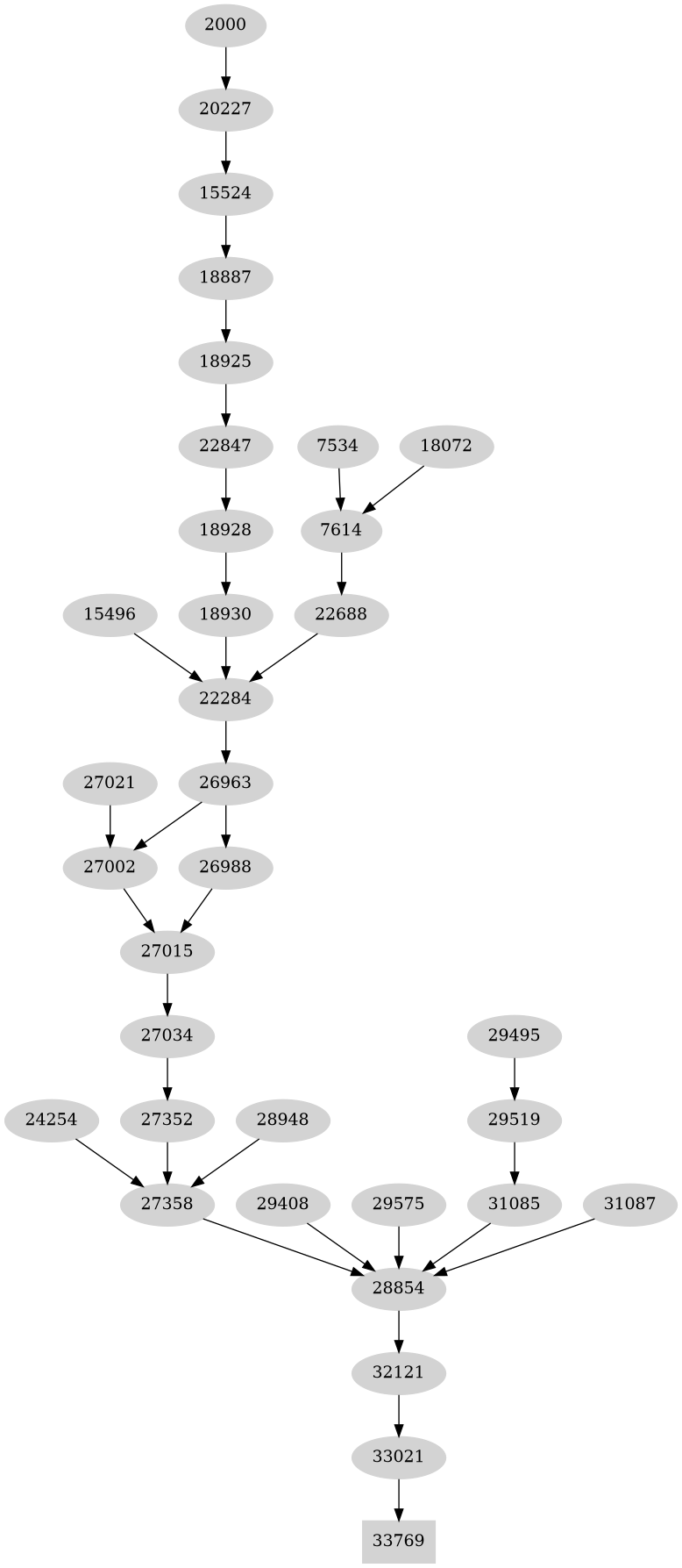 Dependency graph