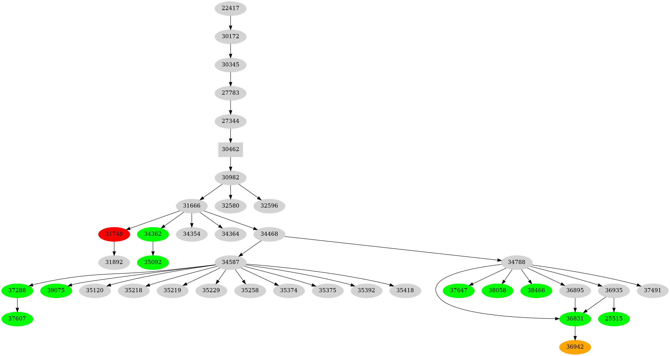 Dependency graph