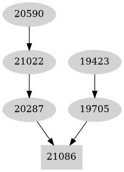 Dependency graph