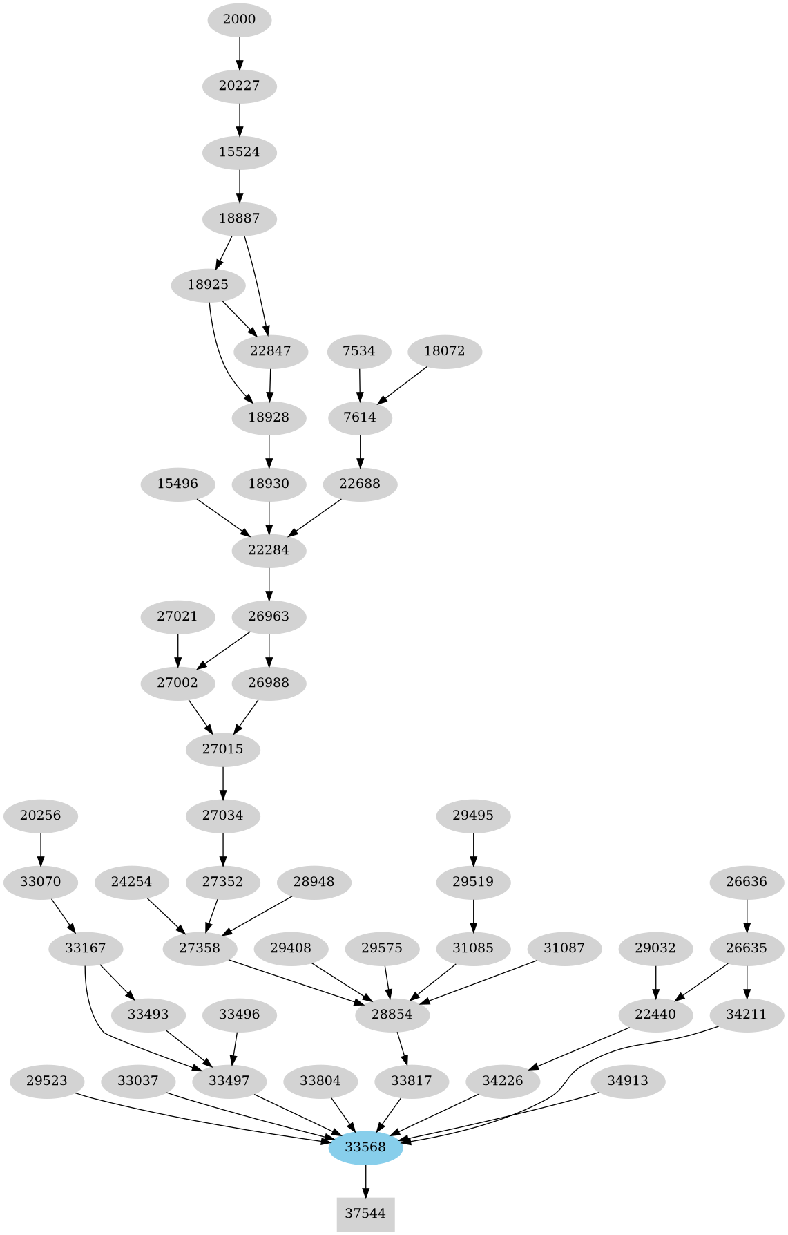 Dependency graph