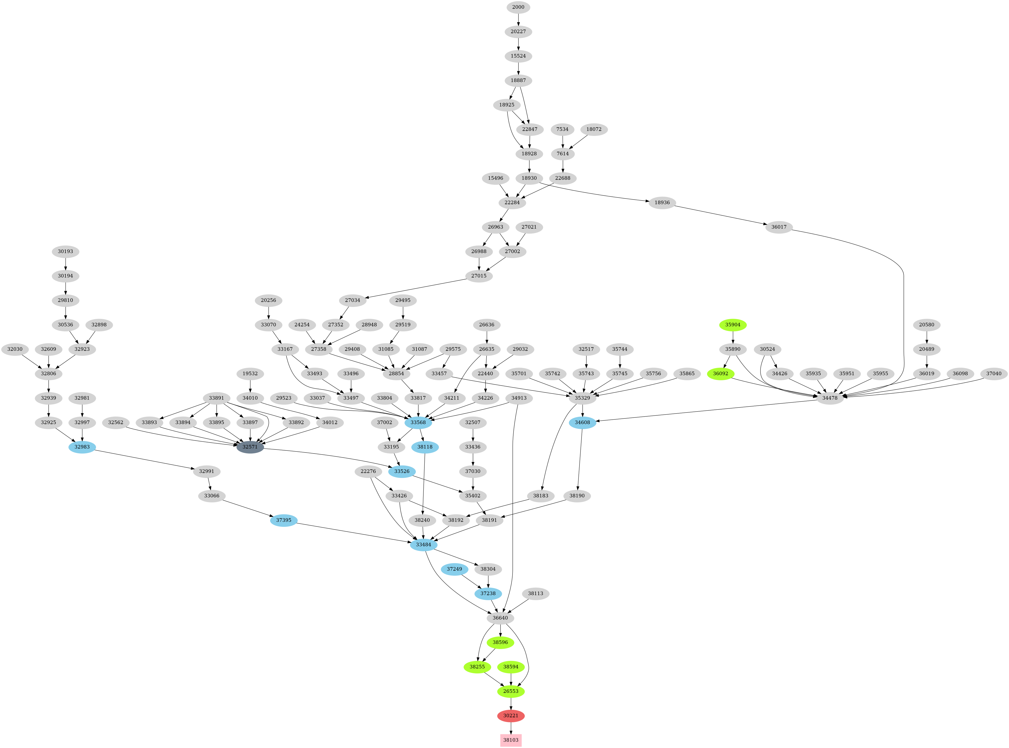 Dependency graph