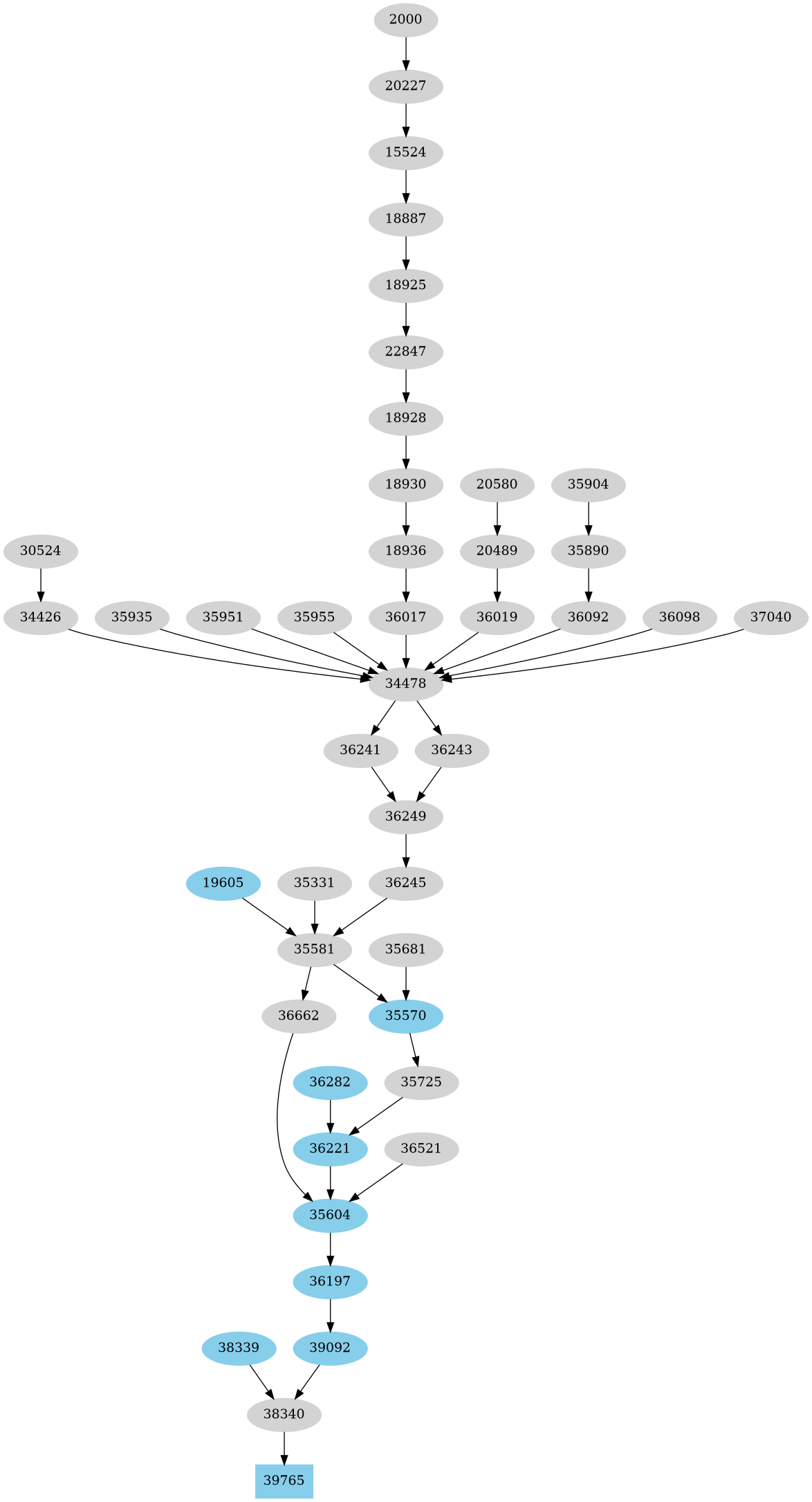 Dependency graph