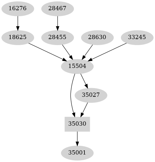 Dependency graph