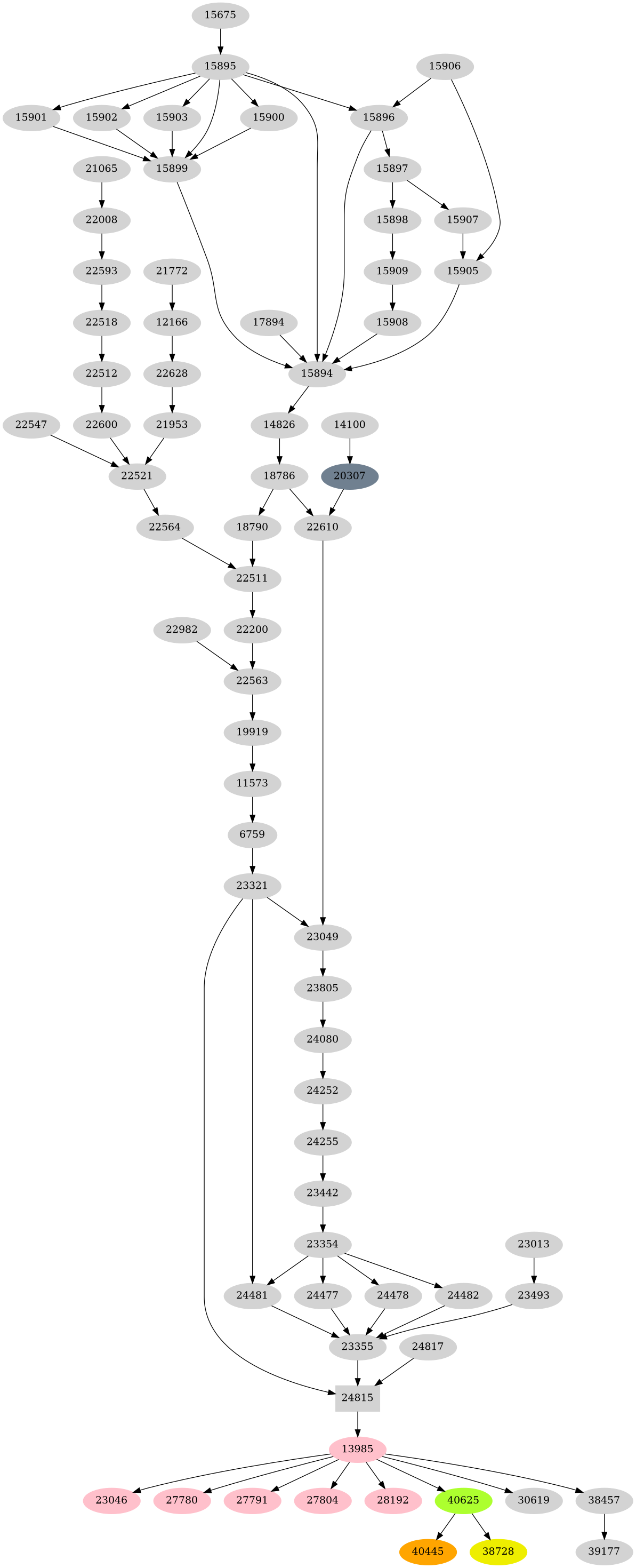 Dependency graph