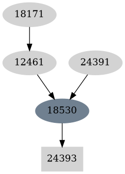 Dependency graph