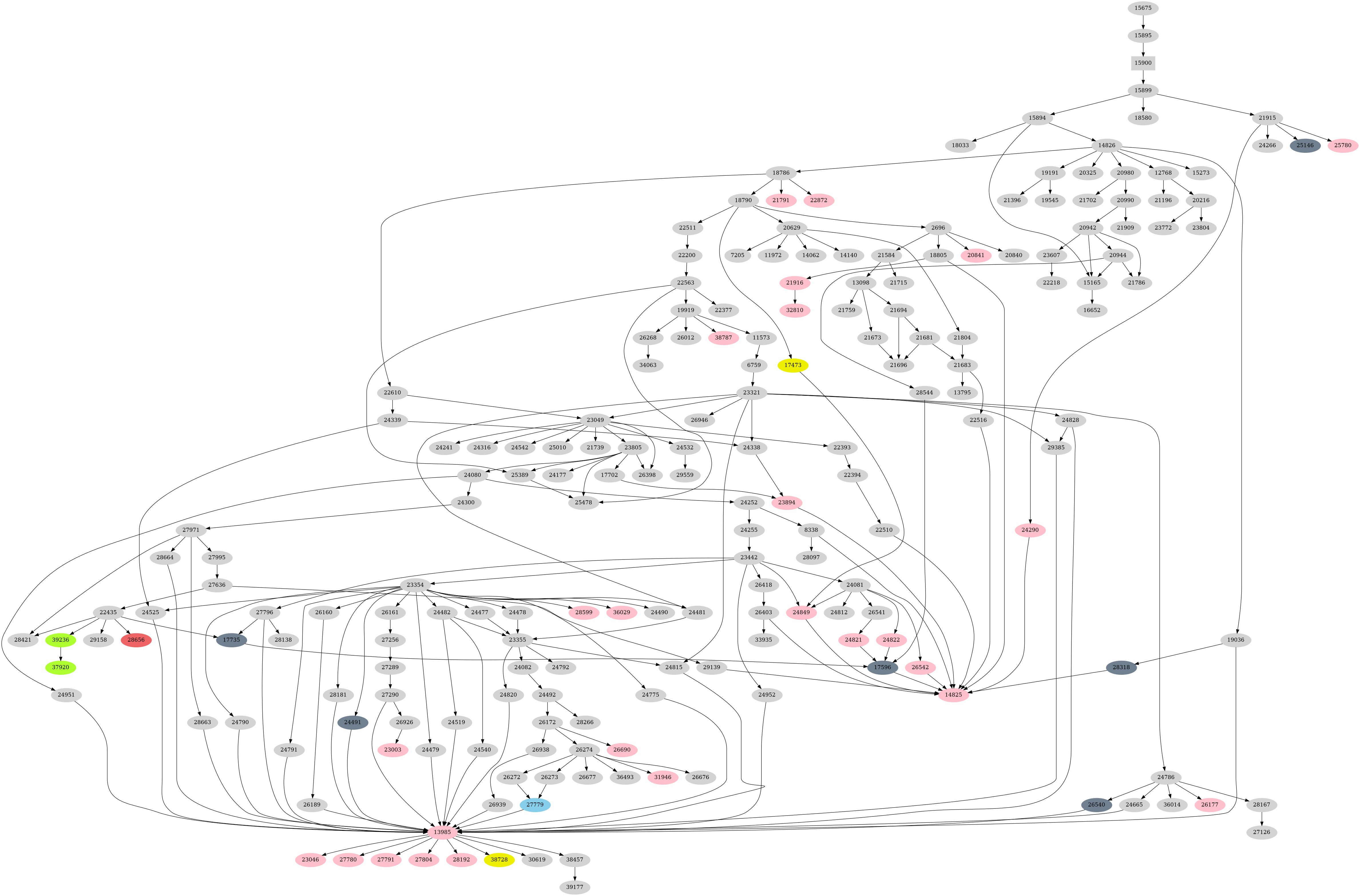 Dependency graph