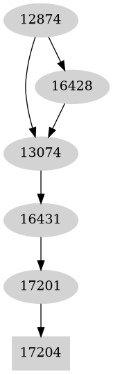 Dependency graph