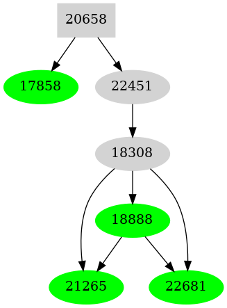 Dependency graph