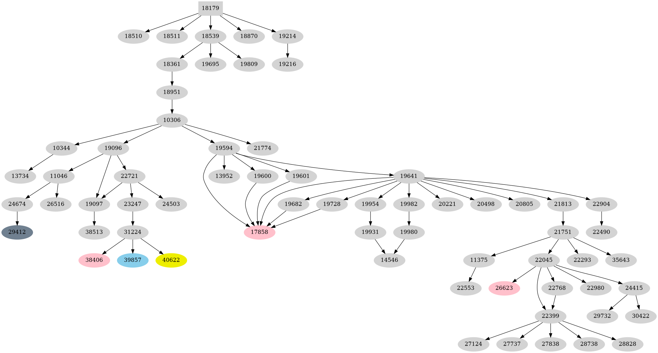 Dependency graph