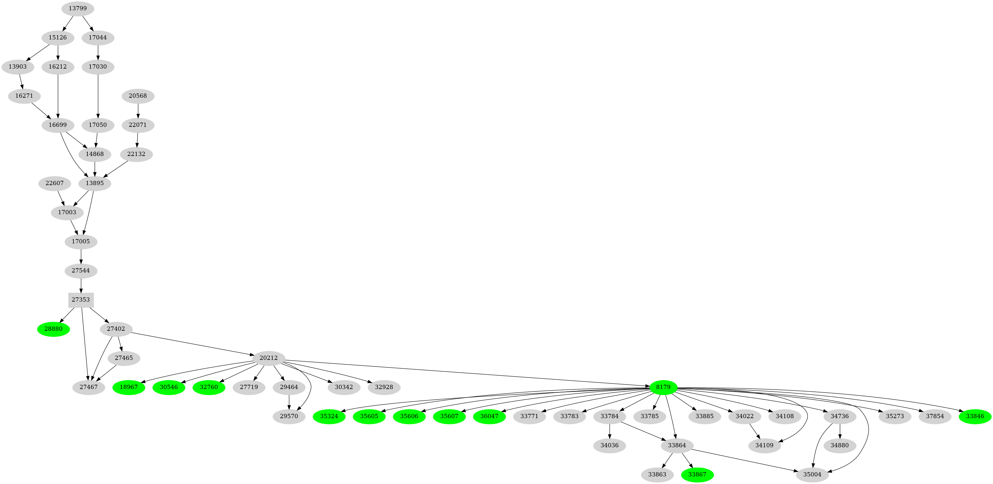 Dependency graph